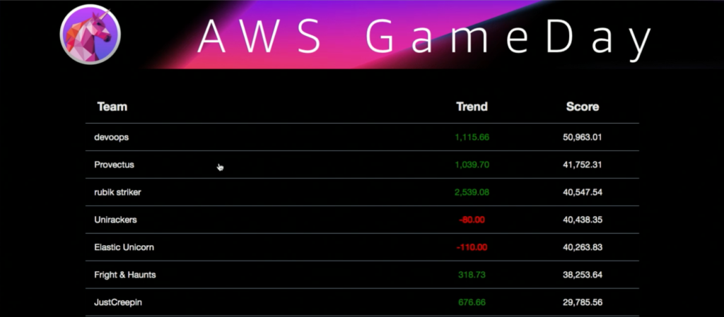 Dashboard of AWS GameDay 2019