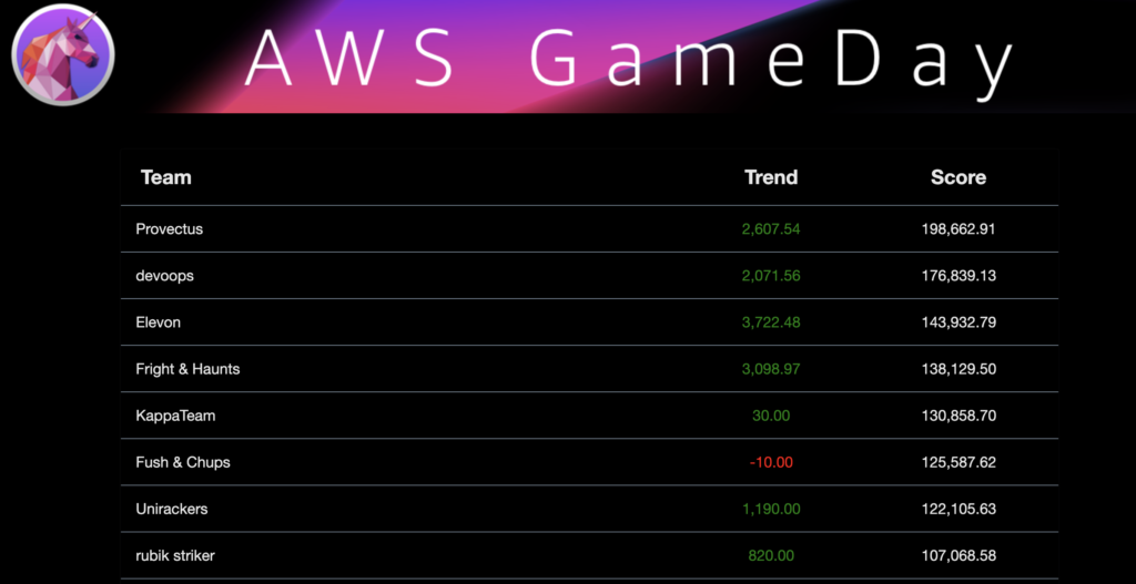 aws gameday 2019