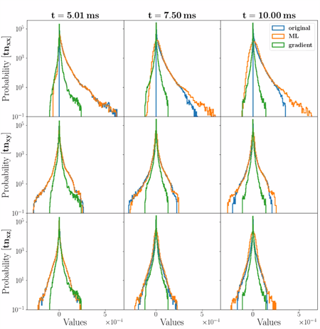 Sapsan supernovae predictions