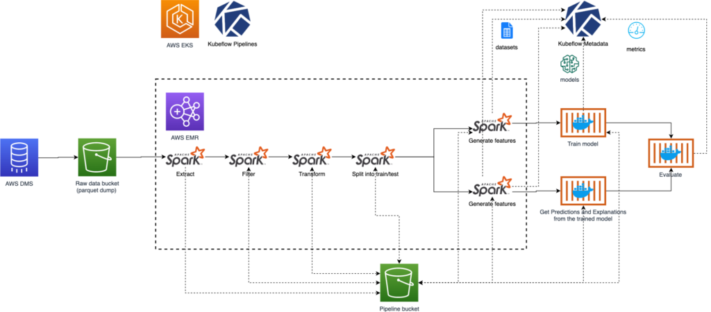 Churn prediction infrastructure