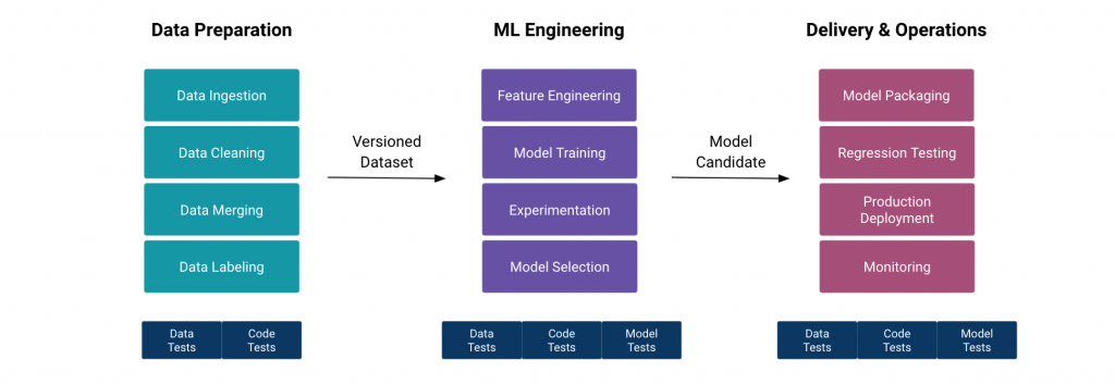 Data quality store with machine learning