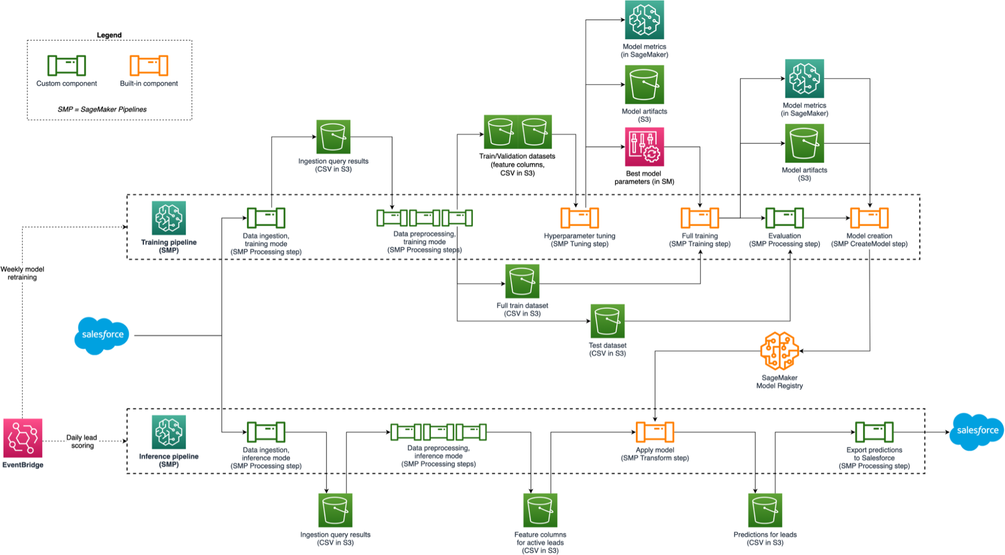 Carson ml lead scoring architecture diagram