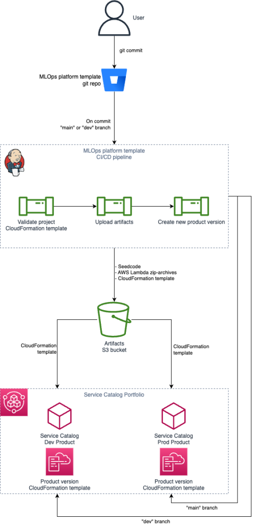 mlops platform template cicd