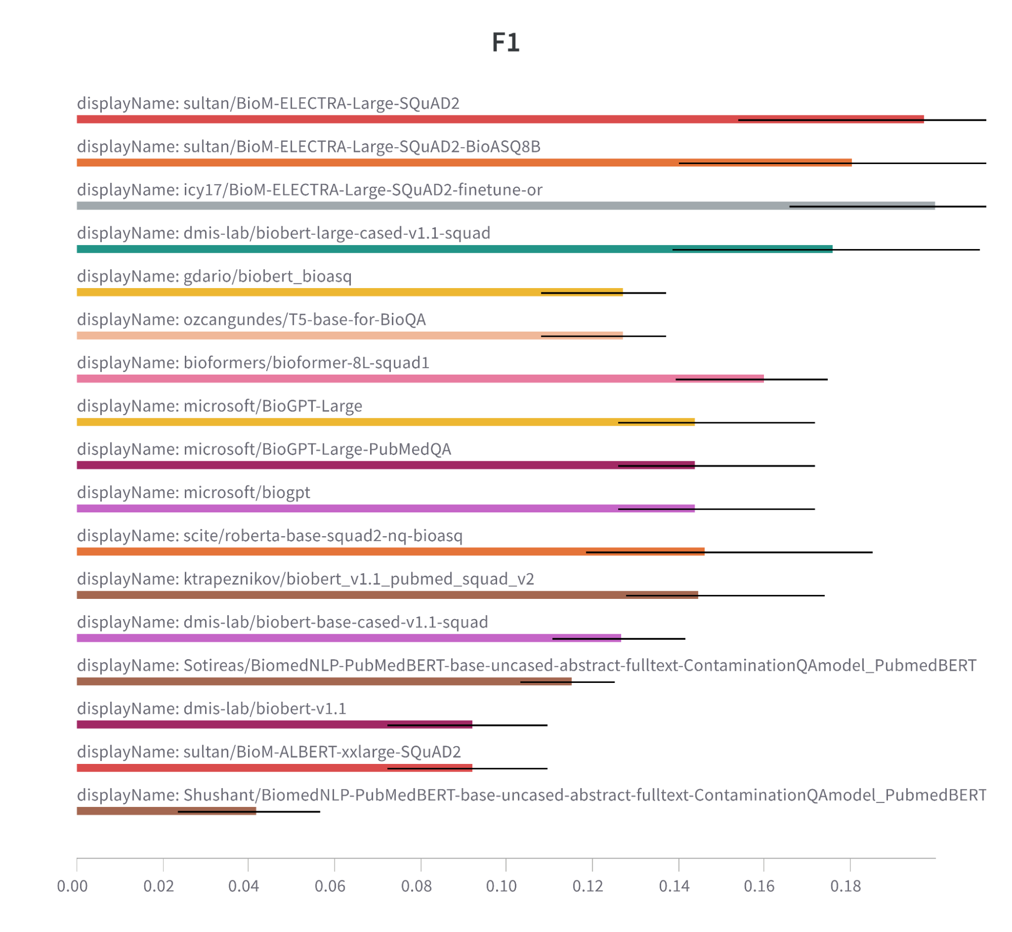 F1 Metric Comparison Bar Chart for Models trained on bio data