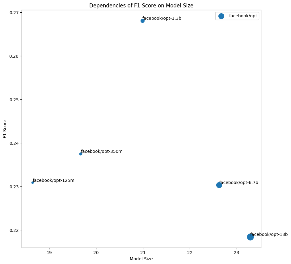 llms relationship between model size and accuracy