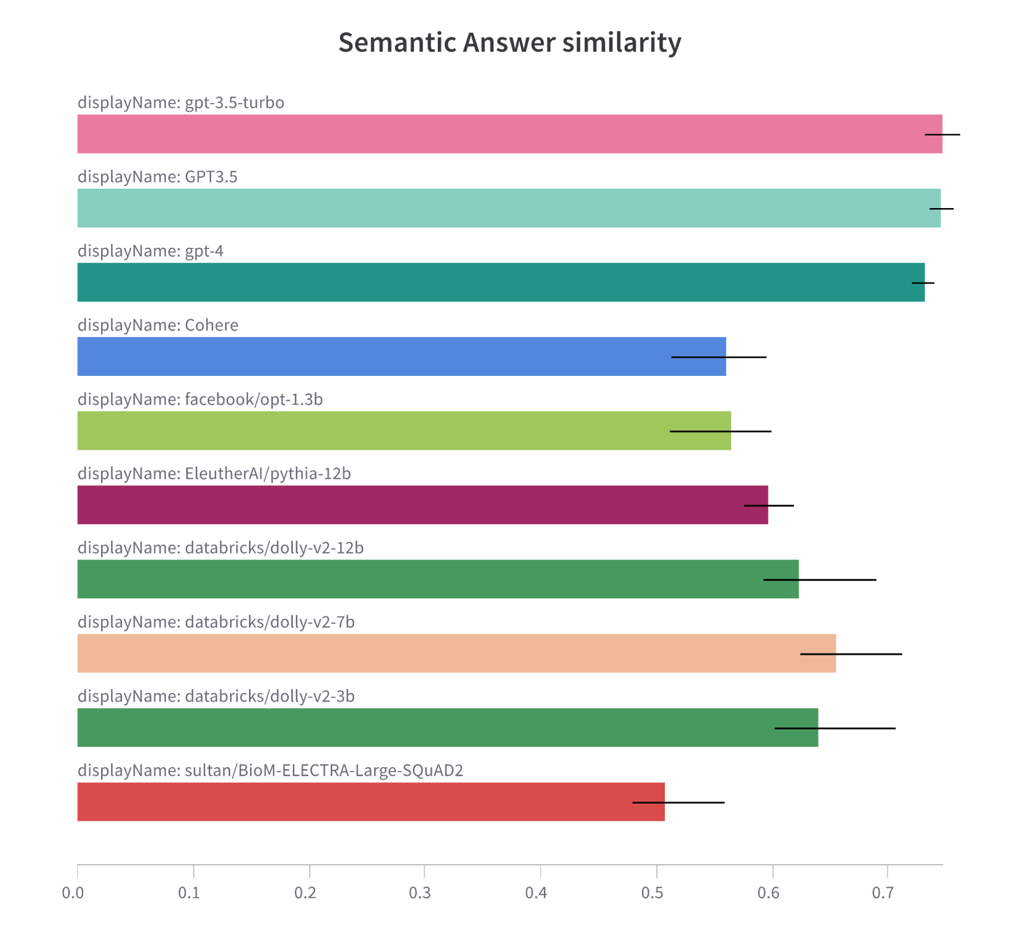 Semantic Answer Similarity Metric Comparison Bar Chart for Tested Models