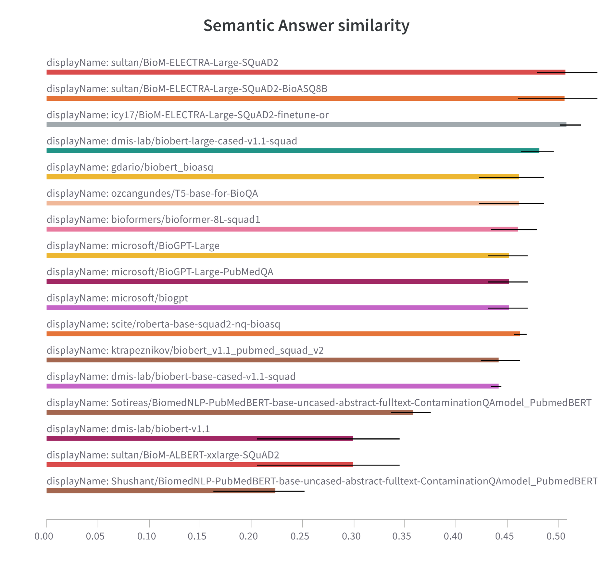 Semantic Answer Similarity Comparison Bar Chart for Models trained on bio data