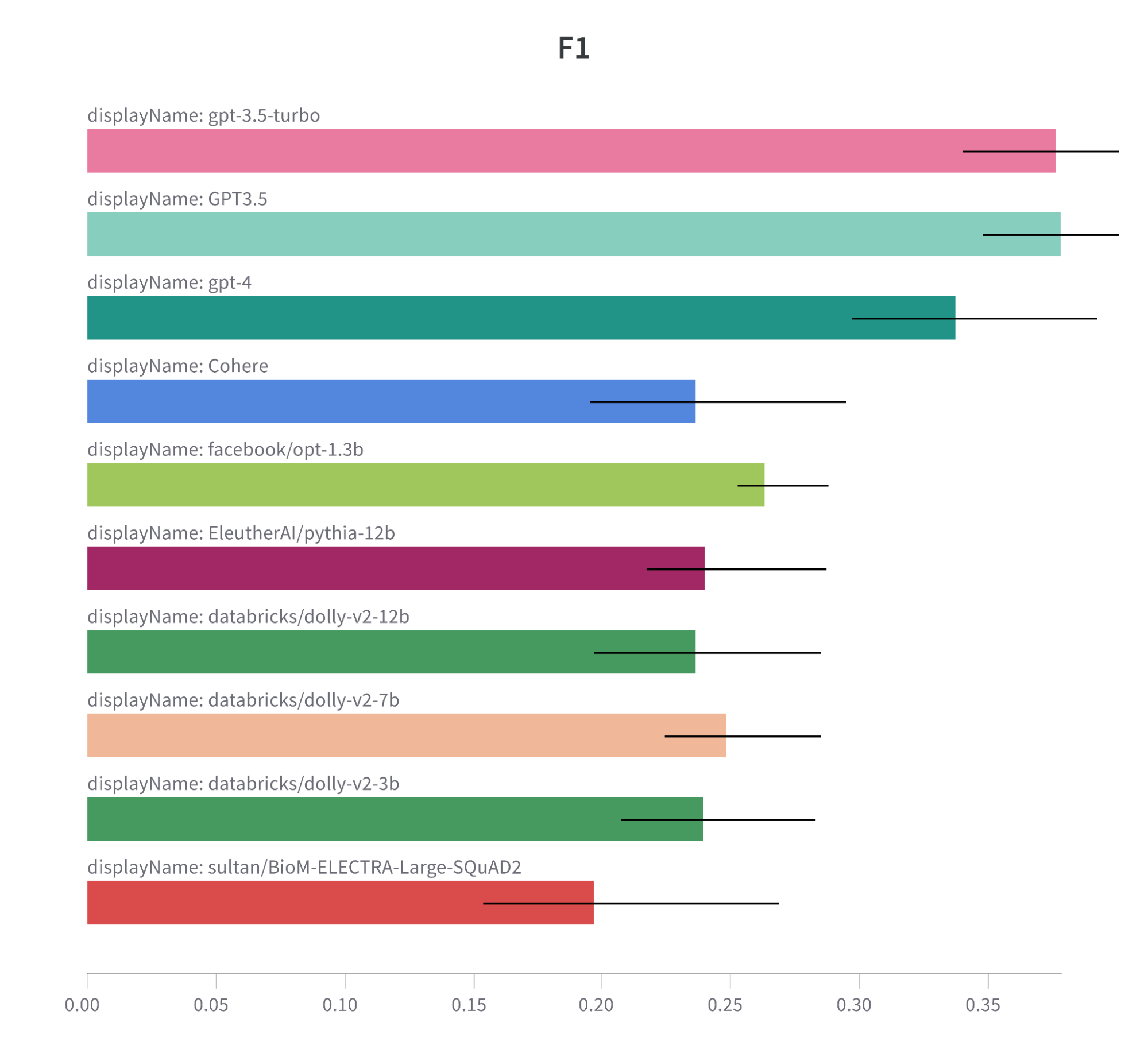 F1 Metric Comparison Bar Chart for Tested Models