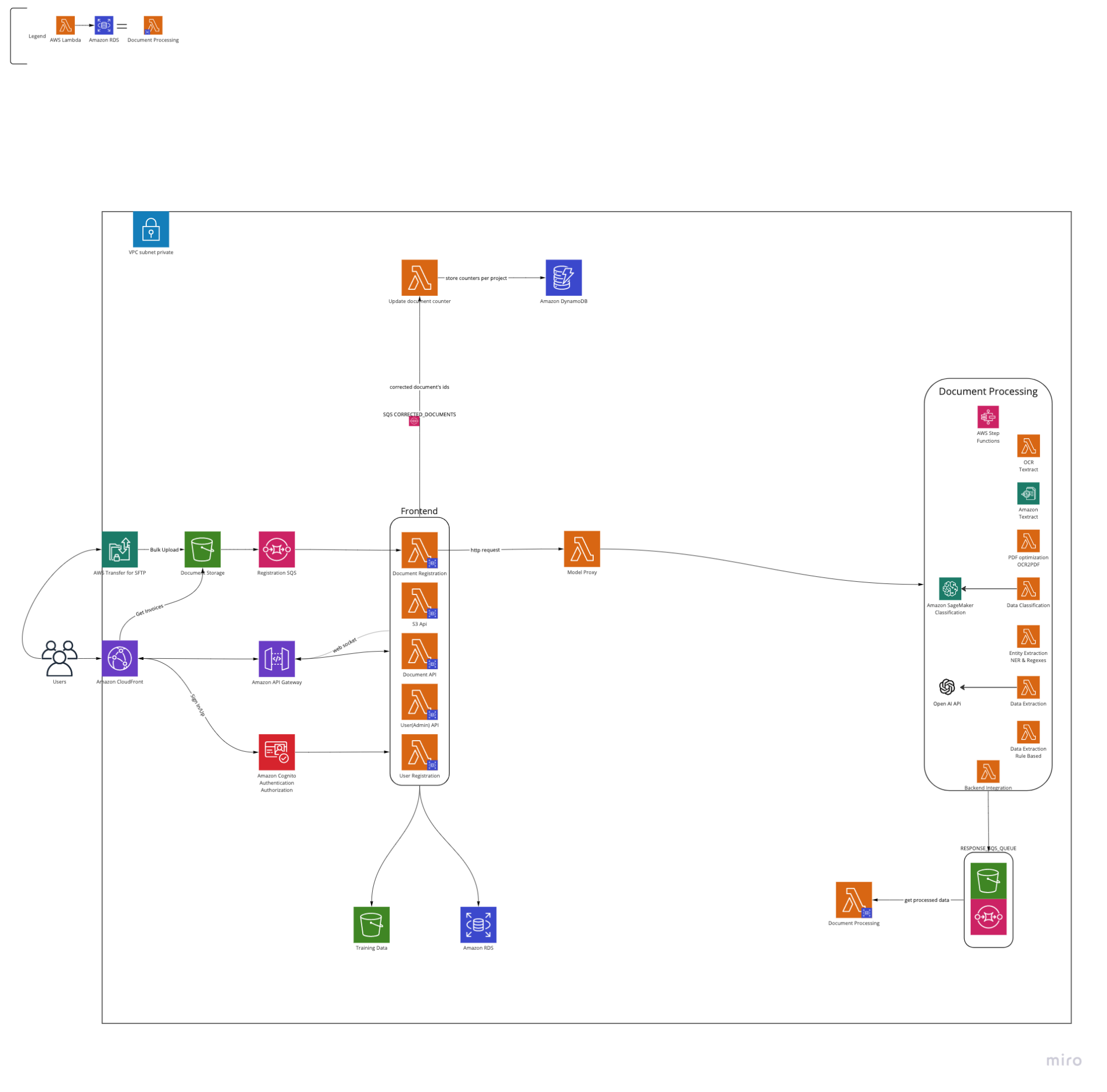 generative ai solution architecture diagram