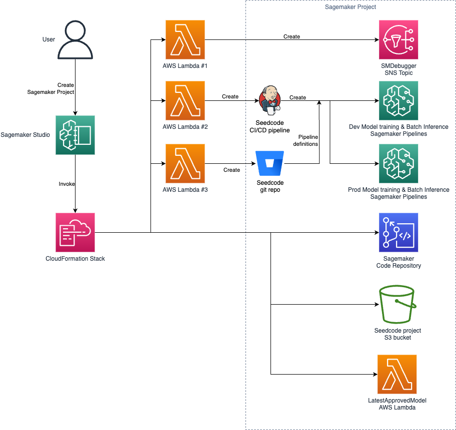 amazon sagemaker project architecture diagram