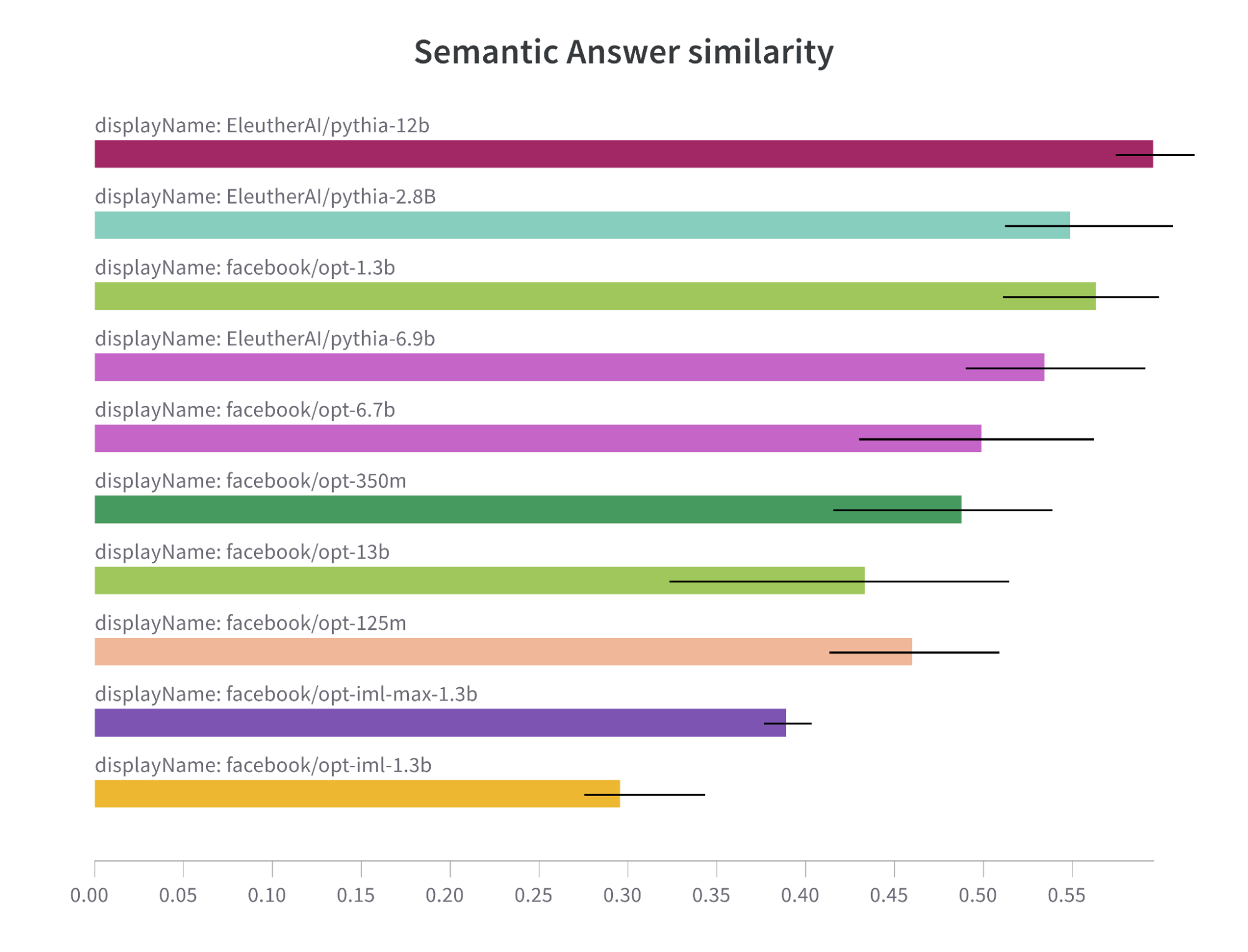 Semantic Answer Similarity Comparison Bar Chart for OPT and Pythia models