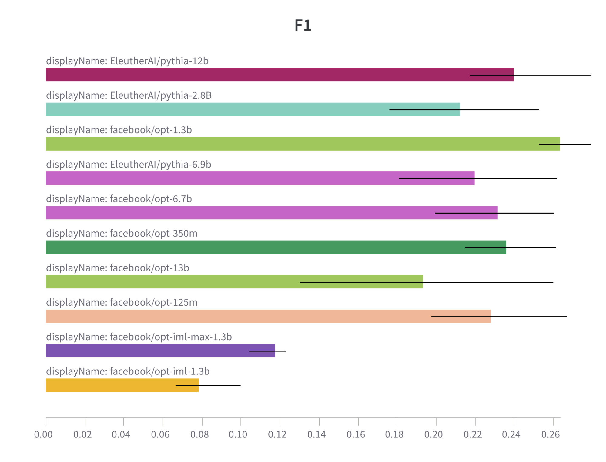 F1 Metric Comparison Bar Chart for OPT and Pythia models