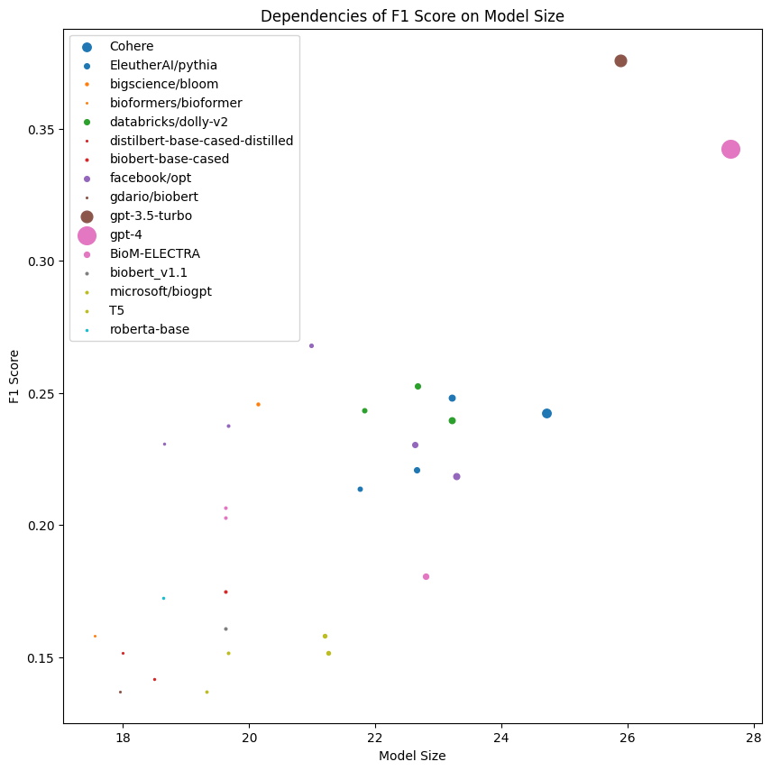 llms f1 score comparison