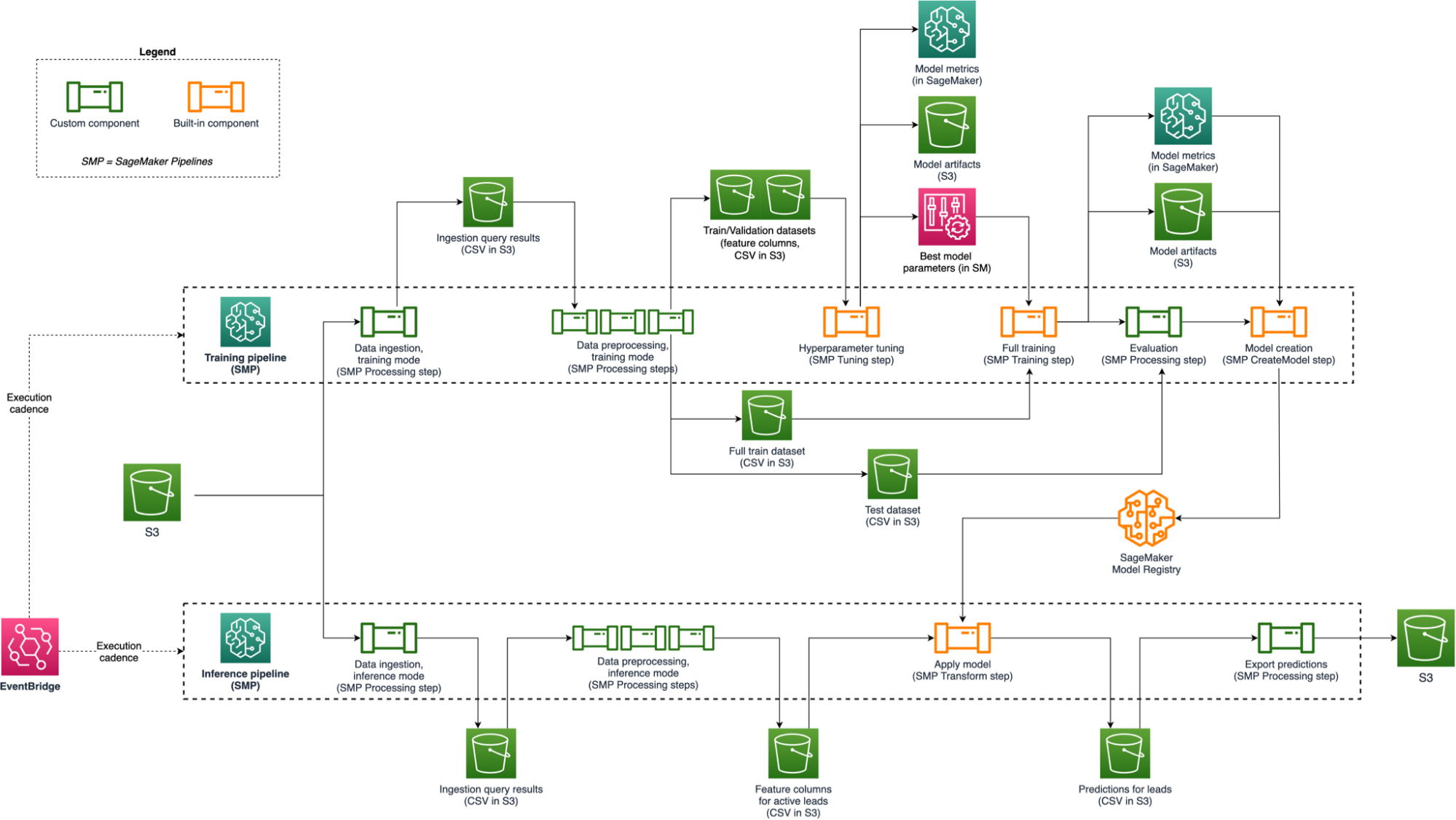 shift fill rate prediction architecture diagram