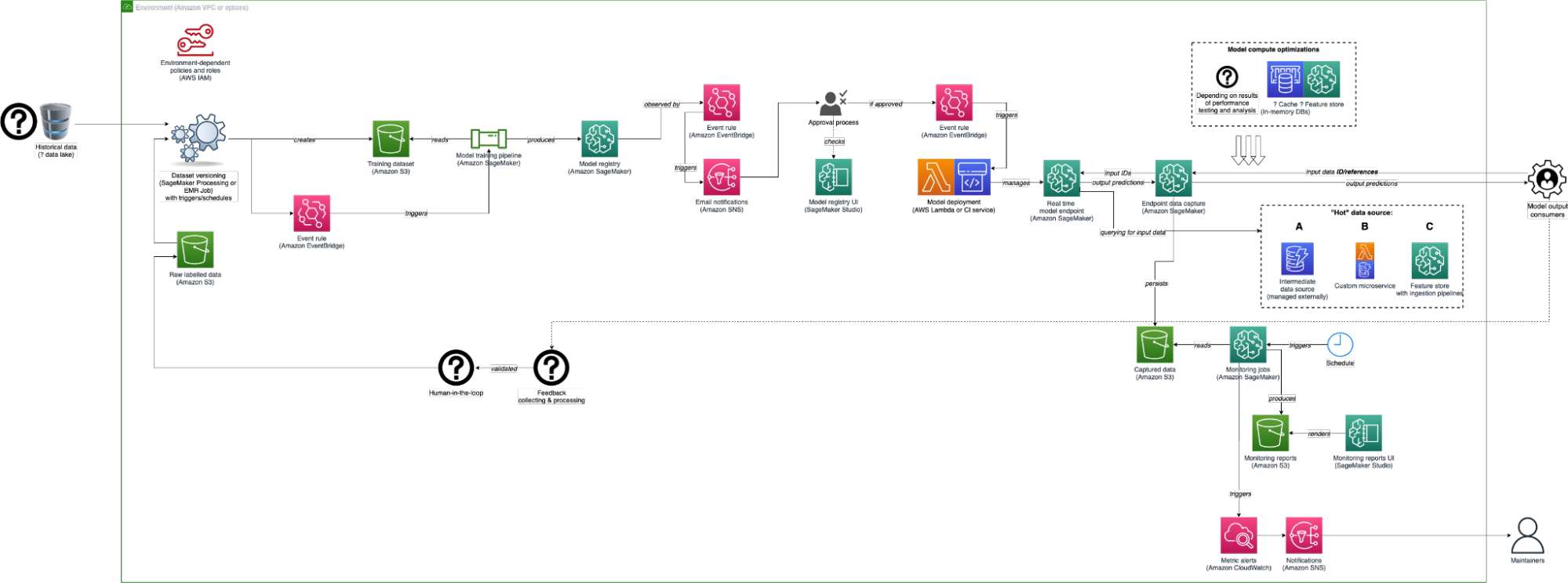 ai recommendations ml solution architecture