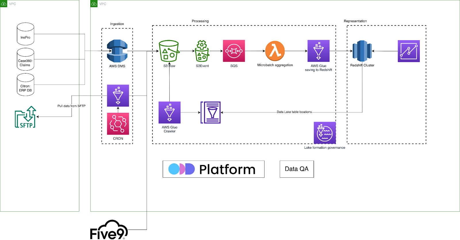 wellcove data platform architecture