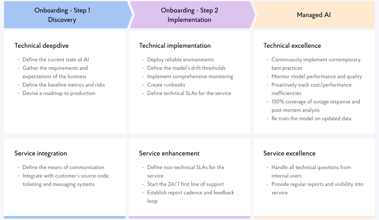 provectus managed ai services methodology