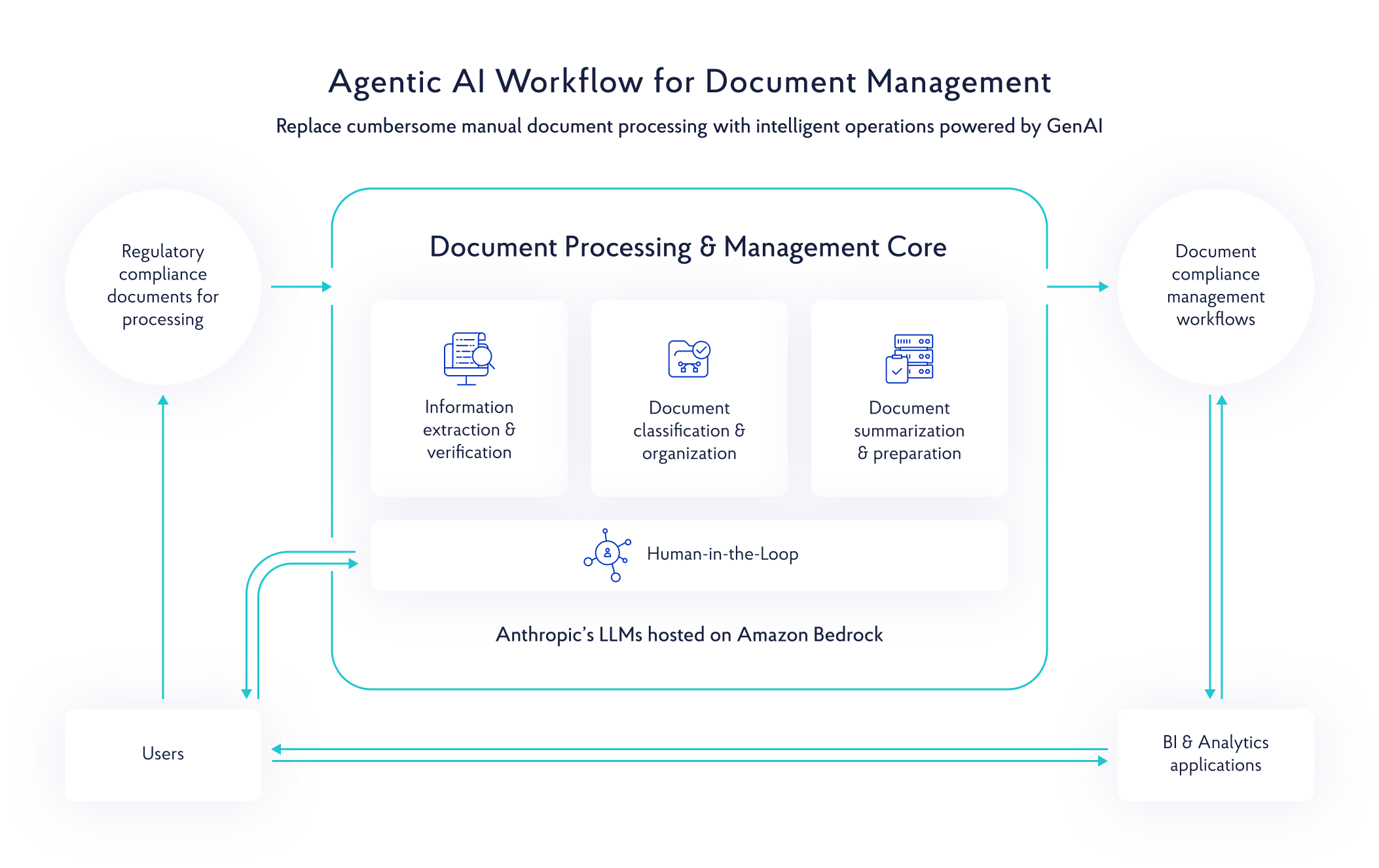agentic ai workflow for document management