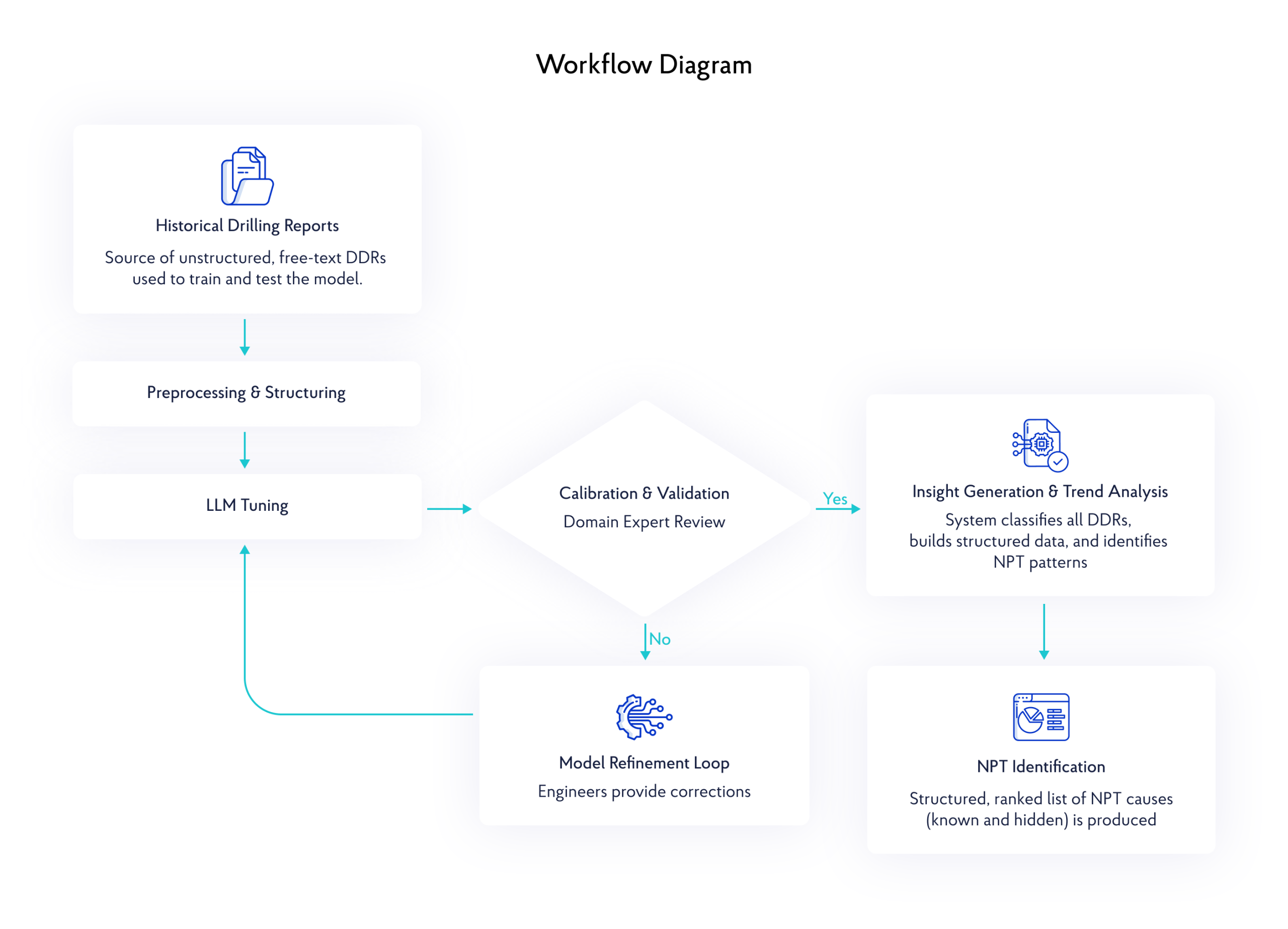 Reducing Non-Productive Time Through AI-Powered Drilling Insights