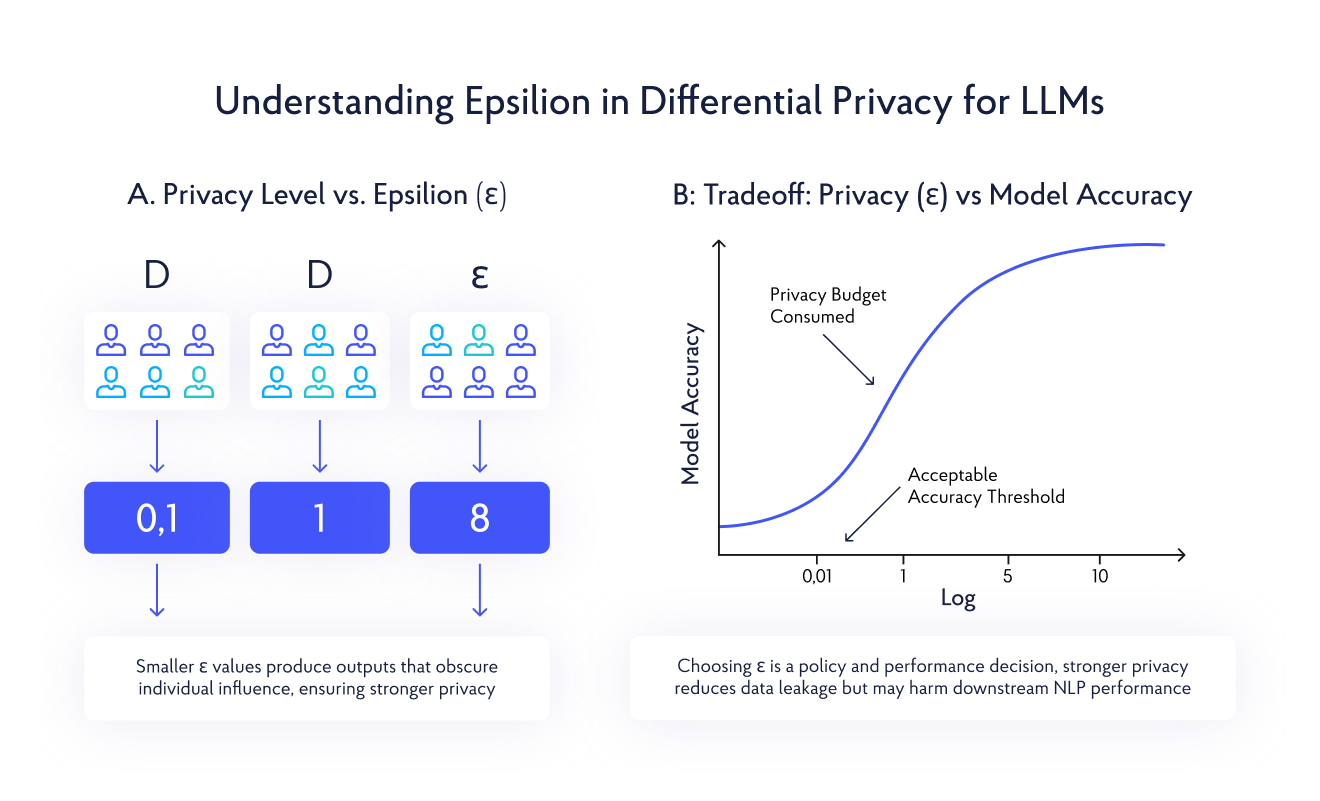 understanding Epsilion in differential privacy for llms