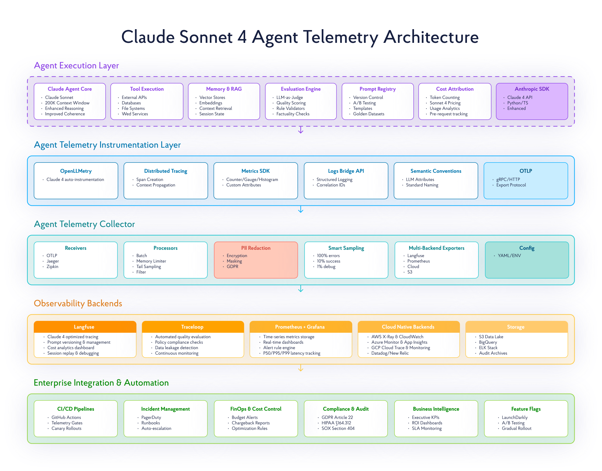 End-to-End Claude Agent Telemetry Pipeline Architecture