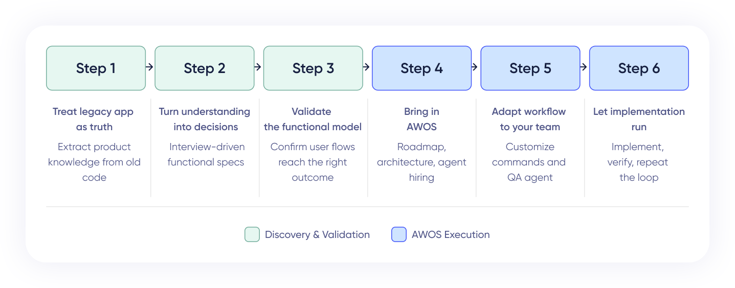 The 6-Step Workflow of development with Claude Code 