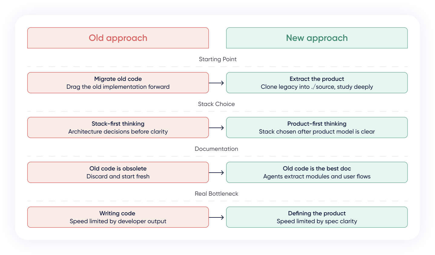 The development Mindset Shift with Claude Code
