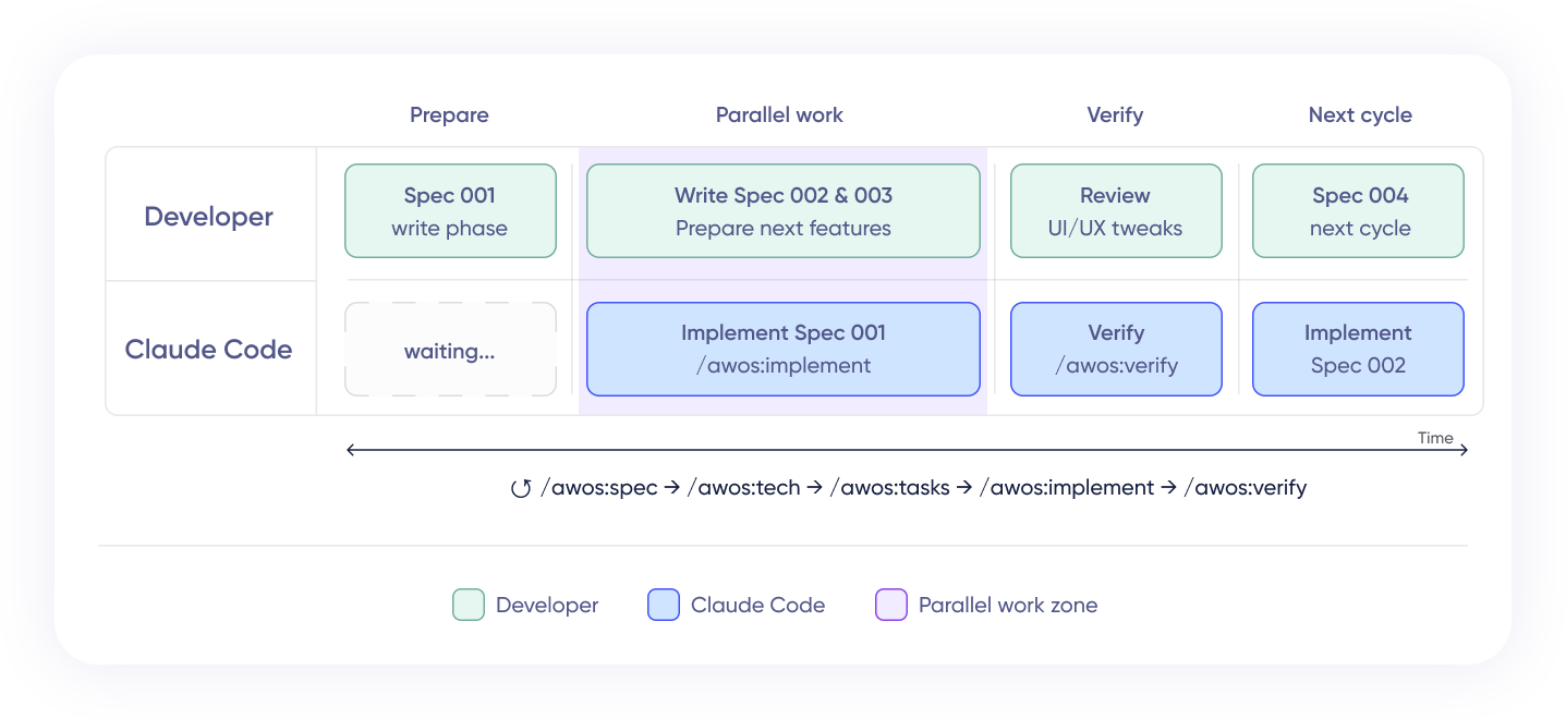 The Parallel Work Model with Claude Code