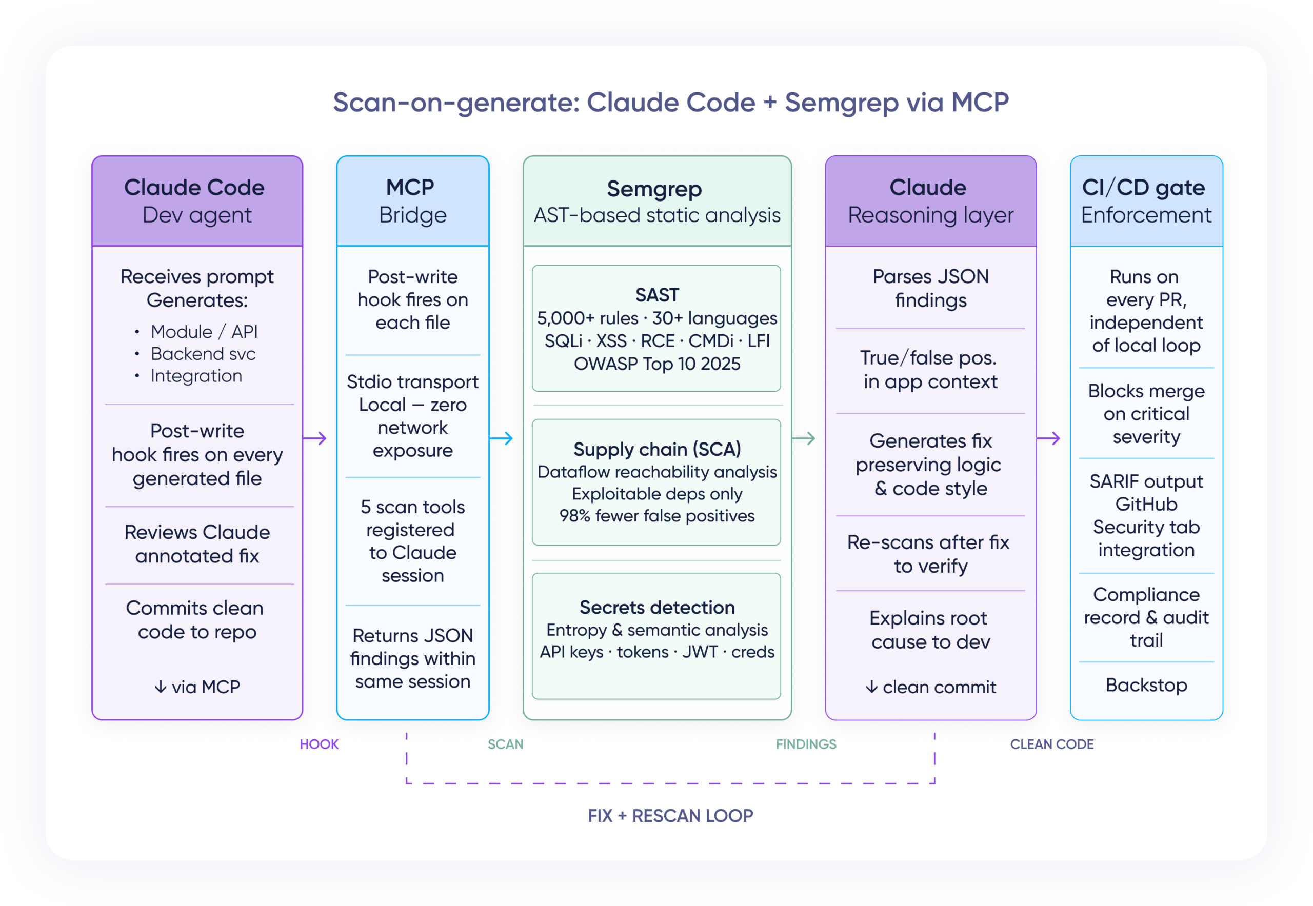 Claude + Semgrep via MCP